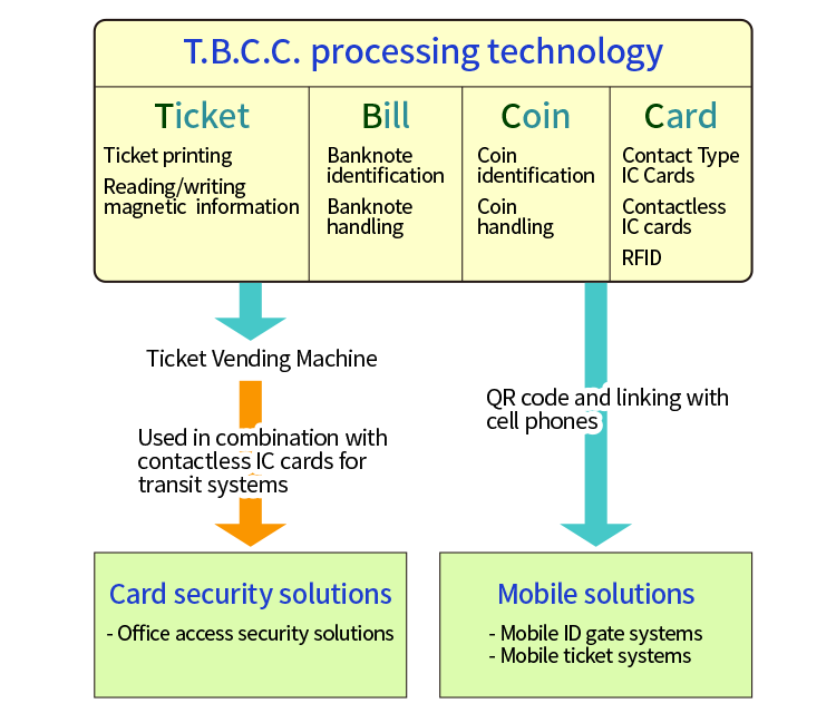 T.B.C.C. processing technology