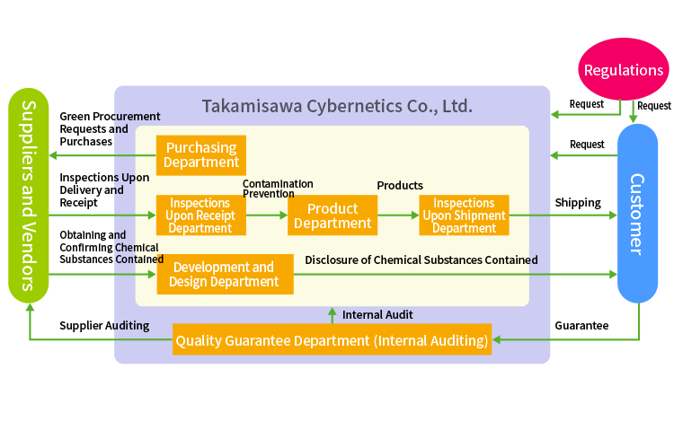 Management system for chemical substances in products