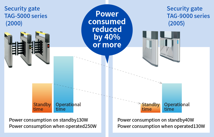 Examples of low power consumption products