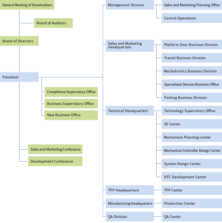 Organizational Chart