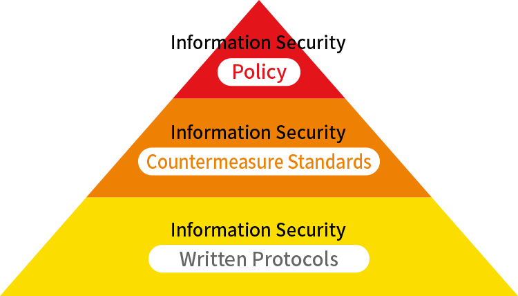 Structure of Information Security Policy
