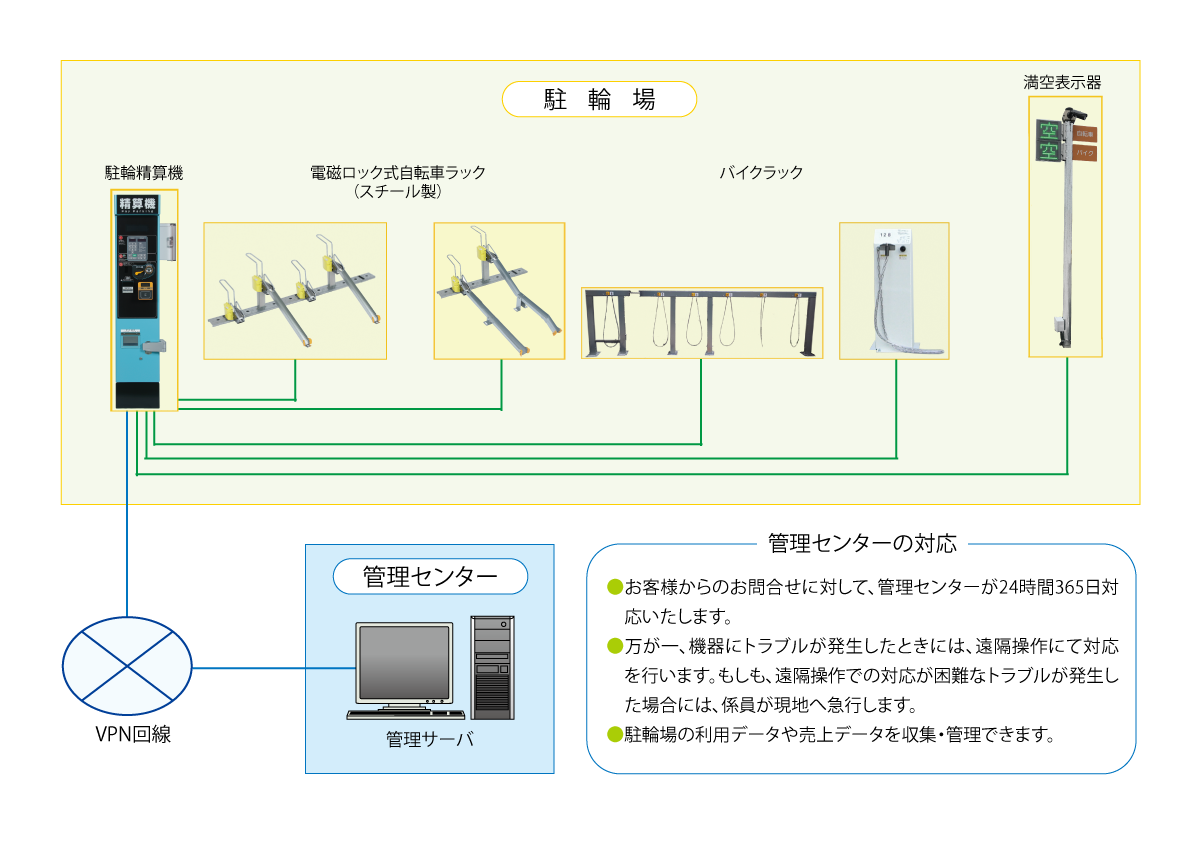 電磁式駐輪ラックシステム構成