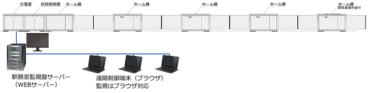 ホームドア(腰高式ホームドア)システム構成