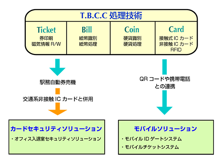 高見沢サイバネティックス T.B.C.C処理技術