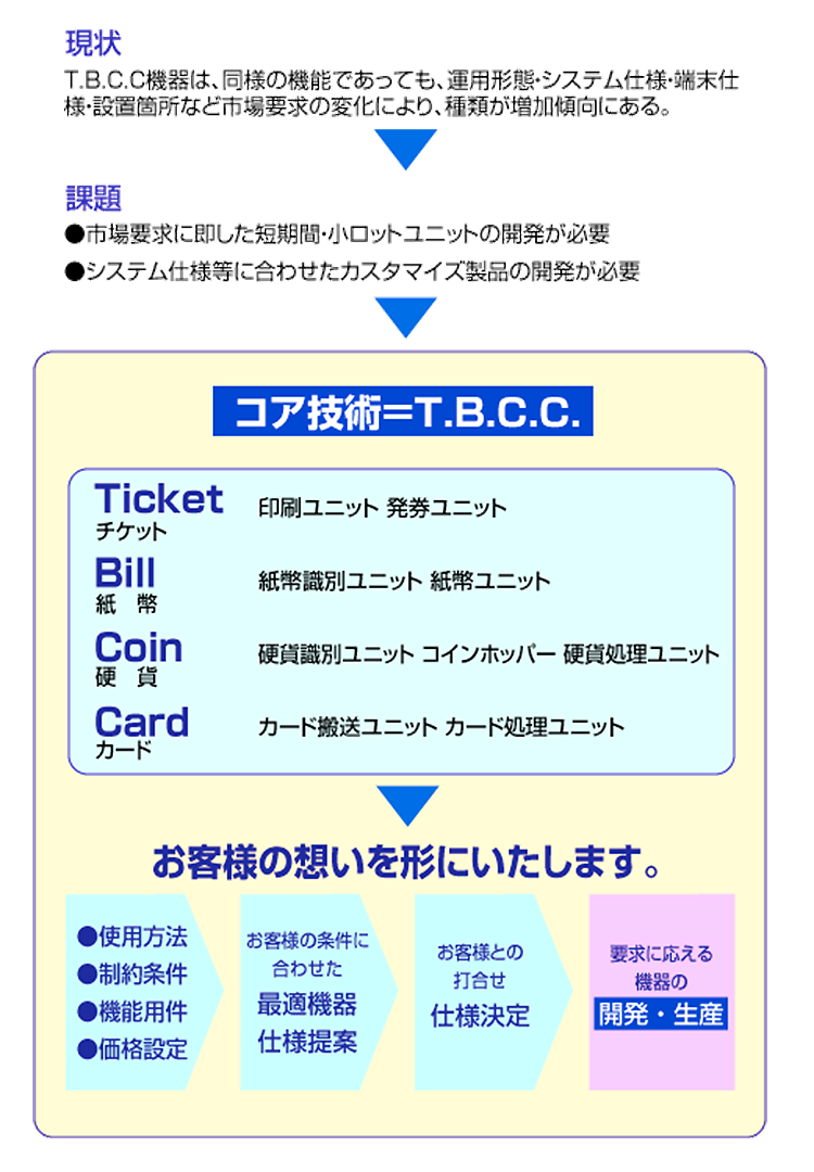 高見沢サイバネティックス OEM製品開発