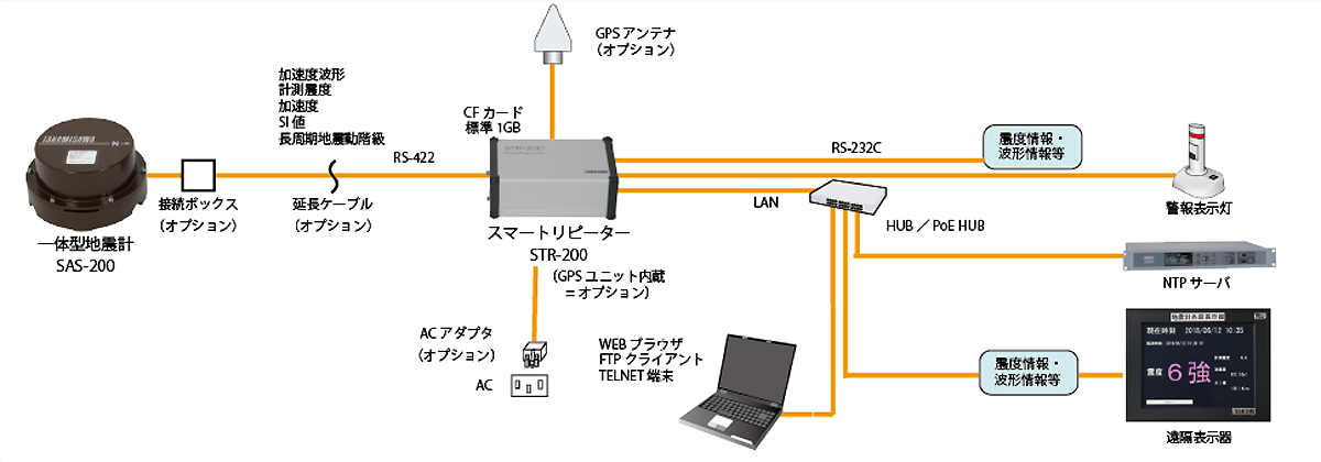 地震計 STR-200 機器構成例１