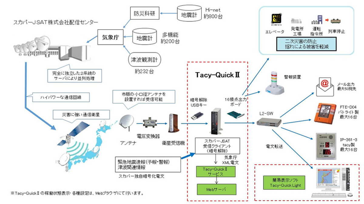 構成例（緊急地震速報の伝達）