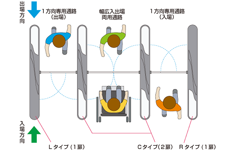 セキュリティゲート 通路の構成