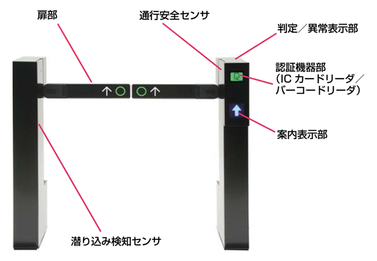 高見沢サイバネティックス コンパクトゲート 各部の名称