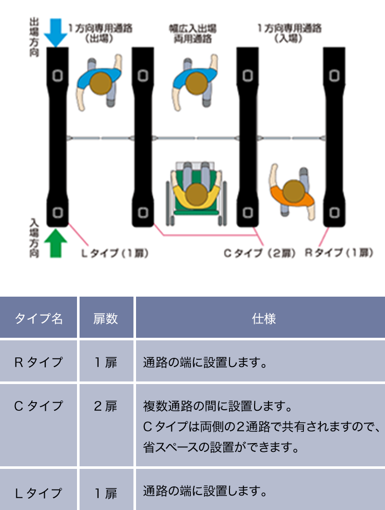セキュリティゲート TAG-13000 通路の構成