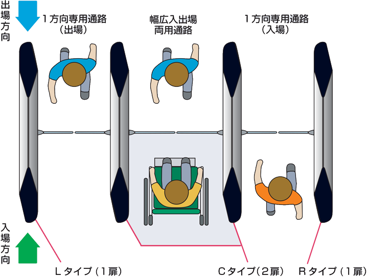 セキュリティゲート 通路の構成