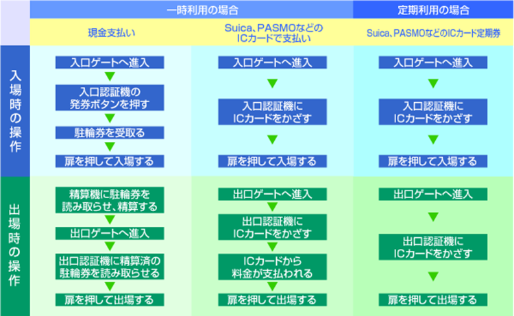 ターンゲート式 駐輪場管理システム 基本的な操作手順
