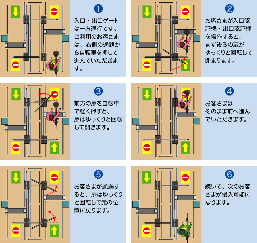 入口・出口ゲートの動作の仕組み