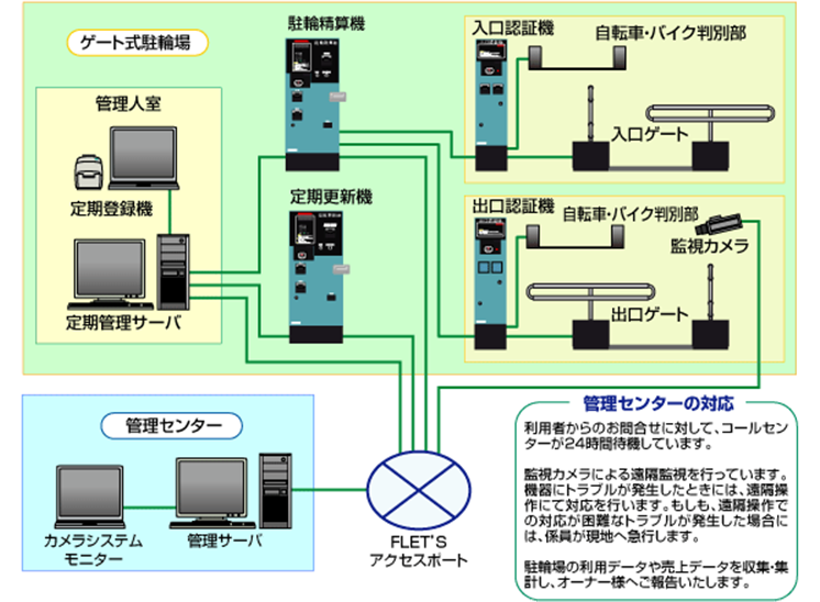 ターンゲート式 駐輪場管理システム システム構成