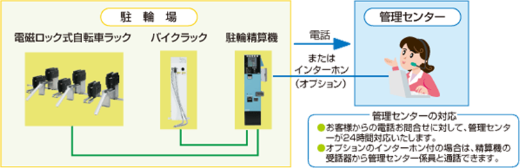 駐輪場管理システム システム構成