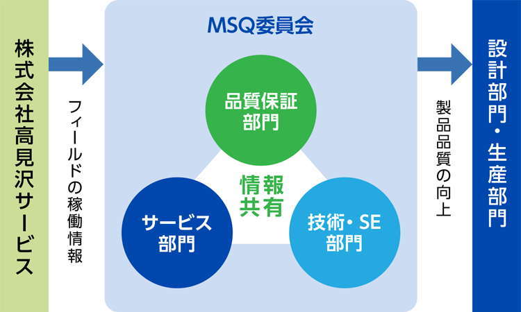 MSQ委員会