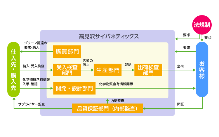 製品含有化学物質管理体制図