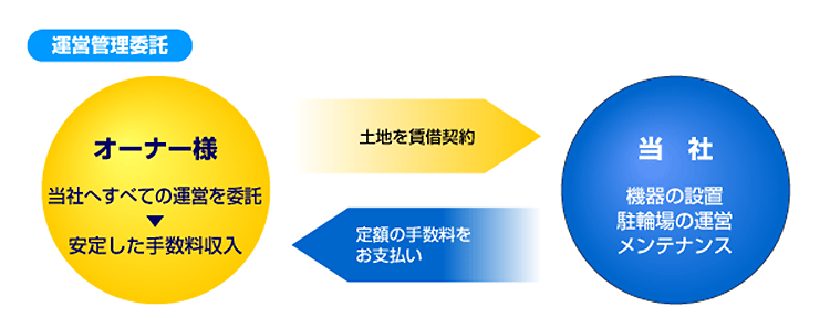 高見沢サイバネティックス 運営管理委託