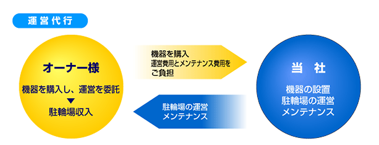 高見沢サイバネティックス 運営代行