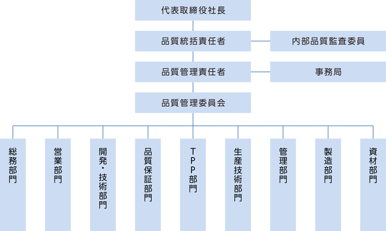 組織体制