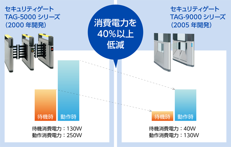 低消費電力製品の例