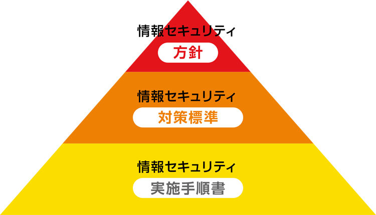 情報セキュリティポリシの構成