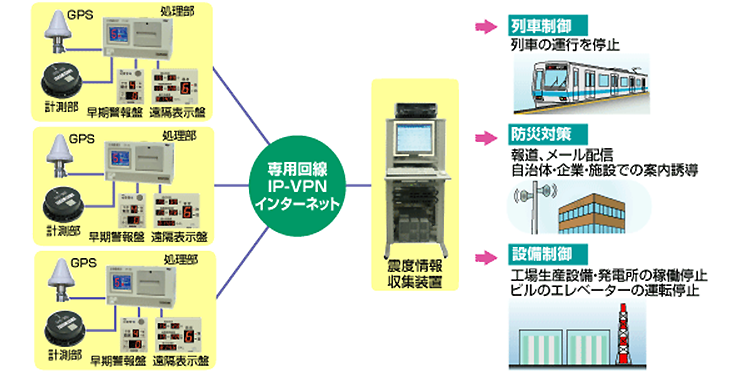 震度情報ネットワークシステム構成例