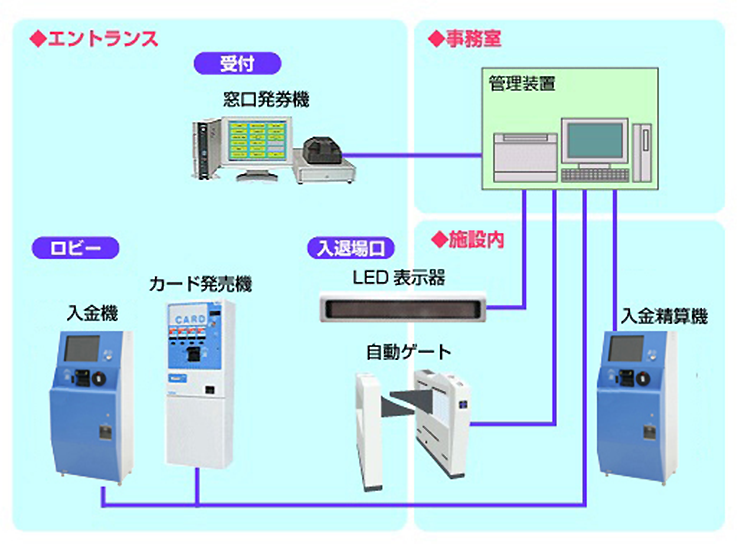 高見沢サイバネティックス 入退場管理システム構成例