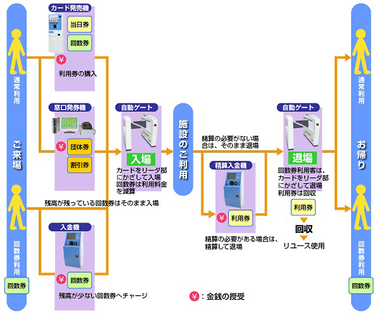 高見沢サイバネティックス 入退場管理システム運用例