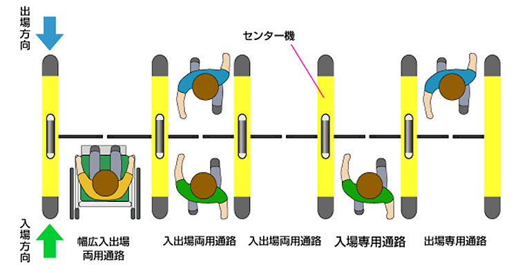 通路の構成