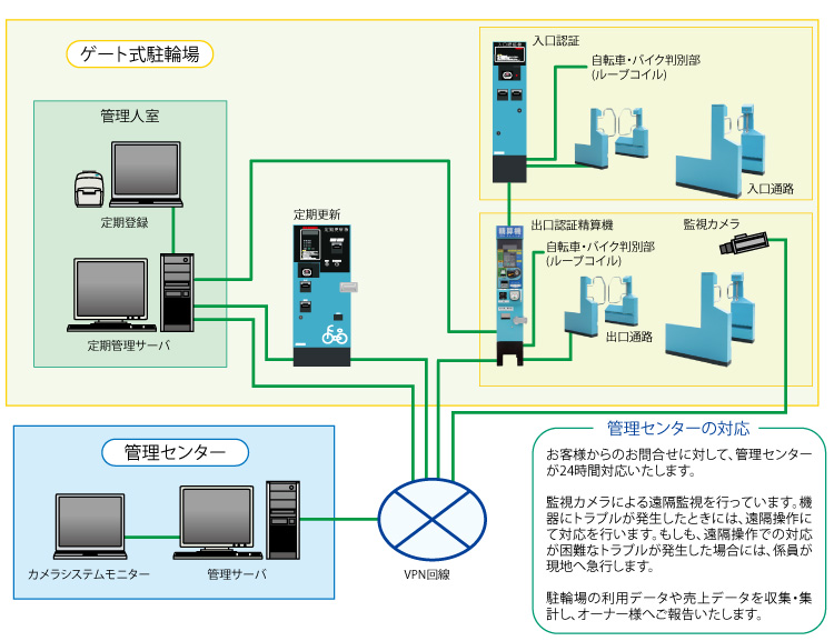 フラッパーゲート式 駐輪場管理システム システム構成
