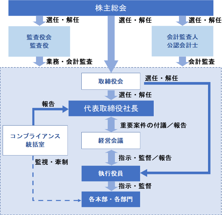 業務遂行・監査