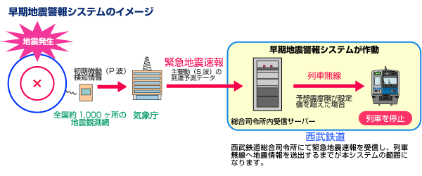 早期地震警報システムのイメージ