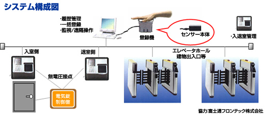 静脈認証による識別システム構成図