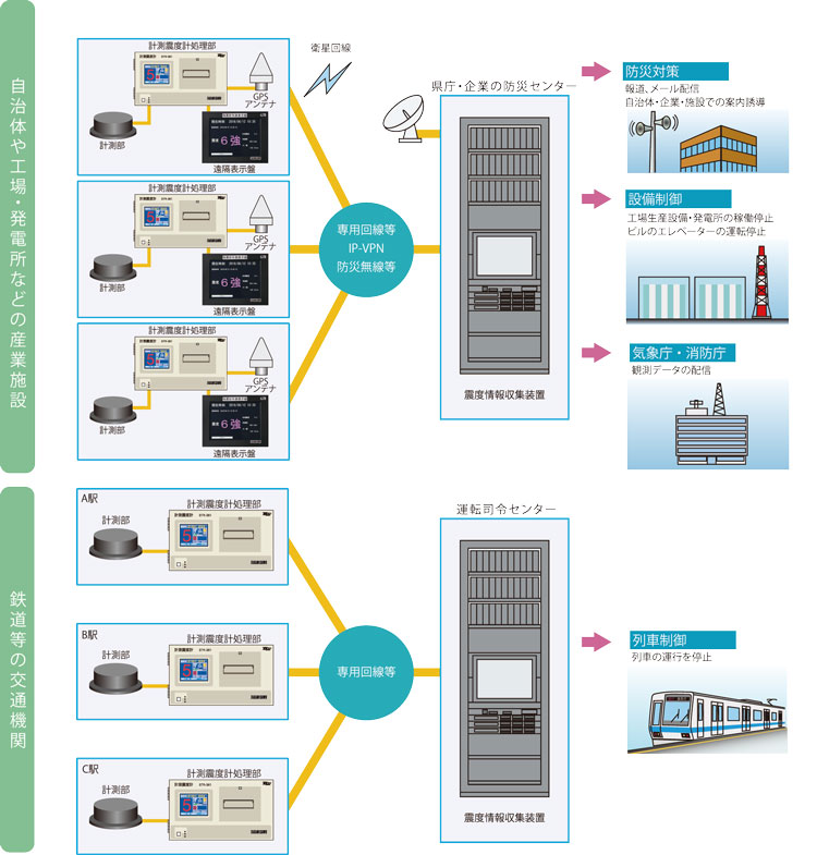 計測震度計 str363 地震計 システム構成図