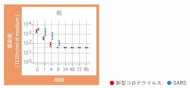 銅抗菌グラフ