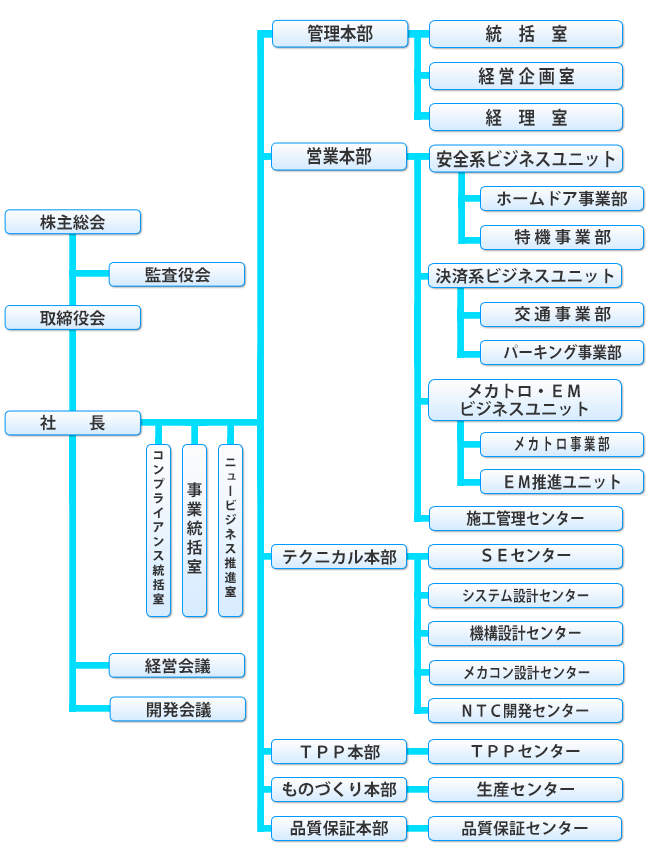組織図