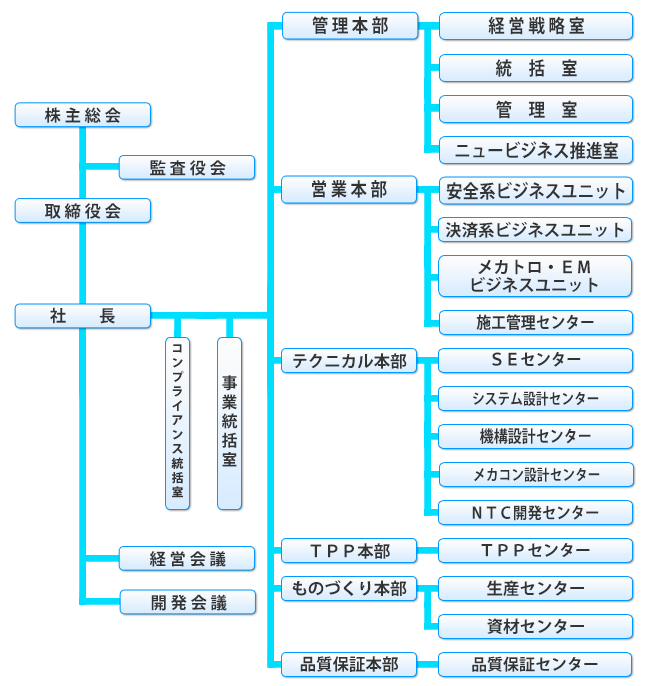 組織図