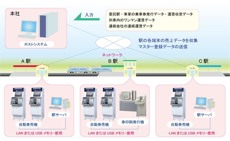 新係員システムNew TSC