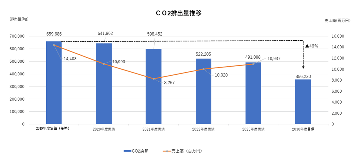 CO2削減グラフ
