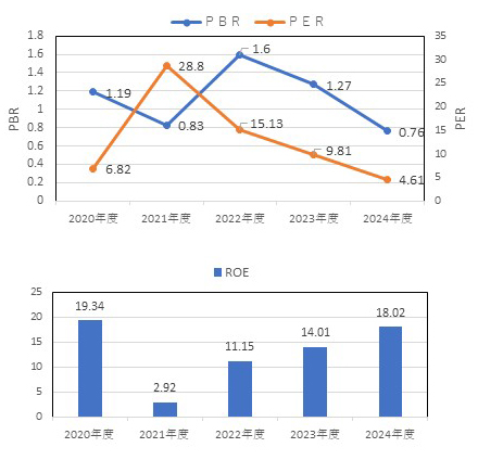 株価純資産倍率・株価収益率・自己資本利益率グラフ