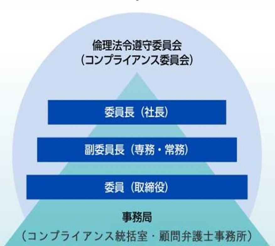 倫理法令遵守委員会体系