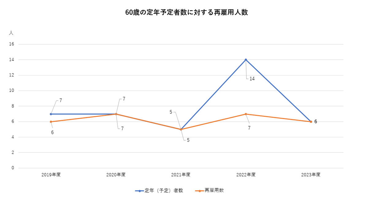 60歳の定年予定者数に対する再雇用人数