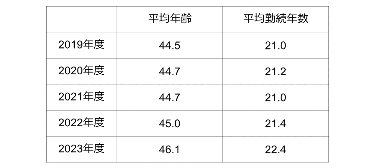 平均年齢／勤続年数
