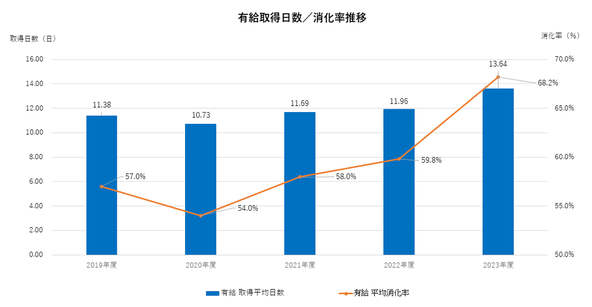 有給取得人数／消化率推移