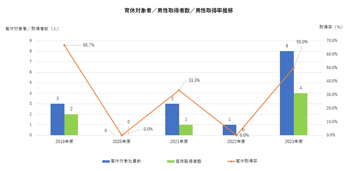 有給対象者／取得者数／取得率推移