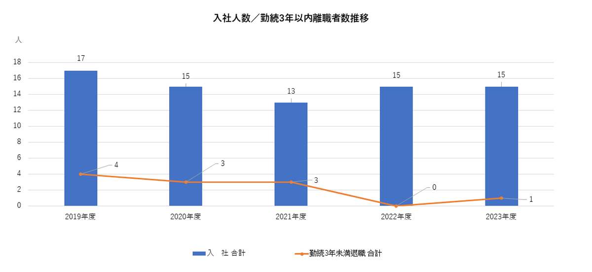 入社人数／勤続3年以内離職者数推移