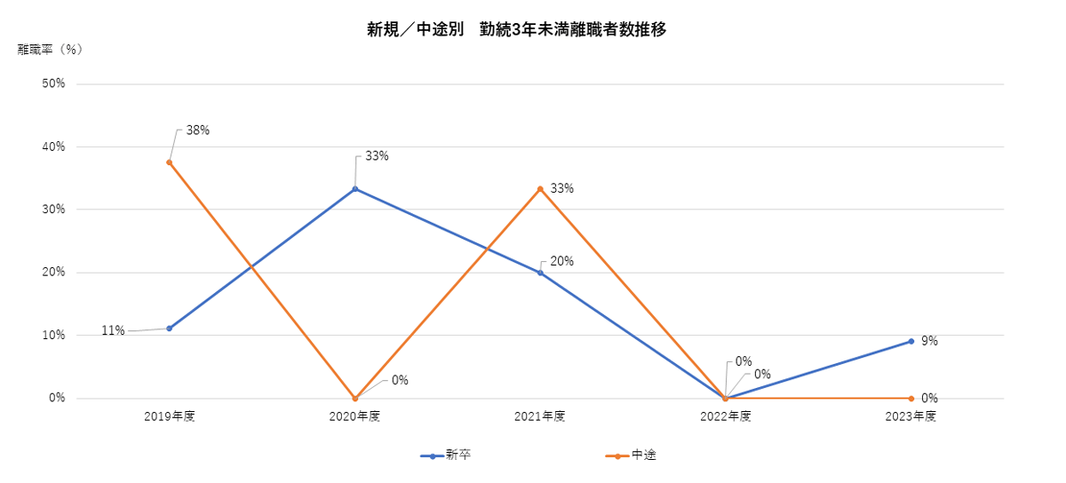 新規/中途　勤続3年未満離職者数推移