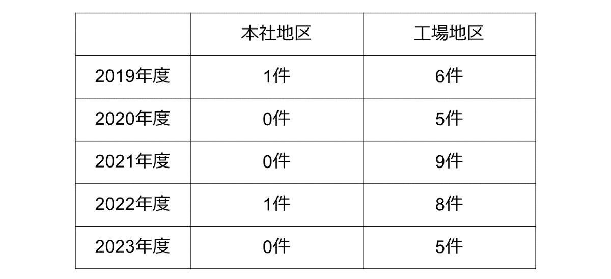 見学受入実績